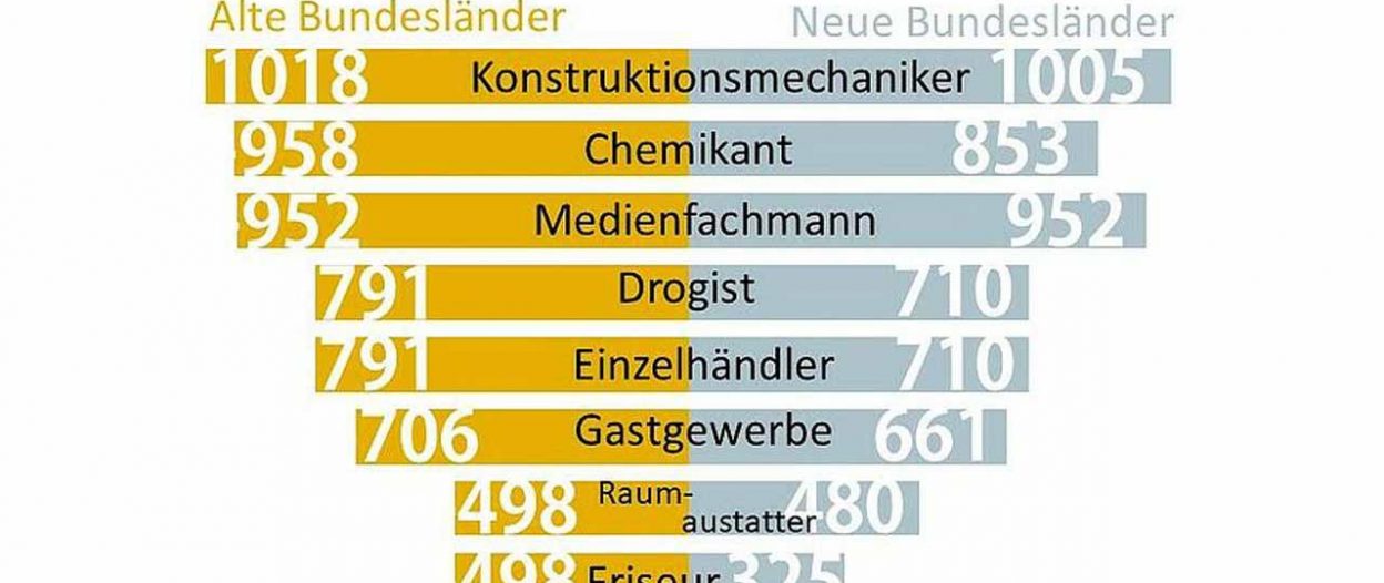 Azubi Ausbildungsvergütungen im Vergleich