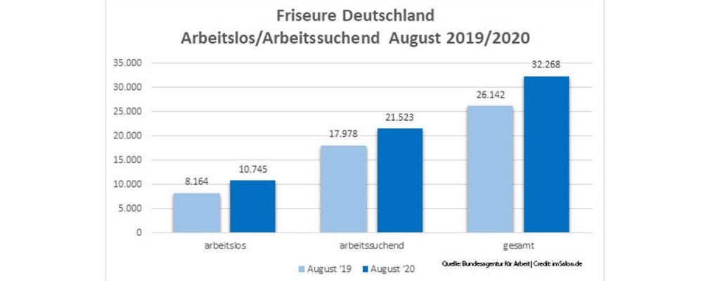 Im August 2020 waren in Deutschland 32.268 FriseurInnen arbeitslos bzw. arbeitssuchend gemeldet.