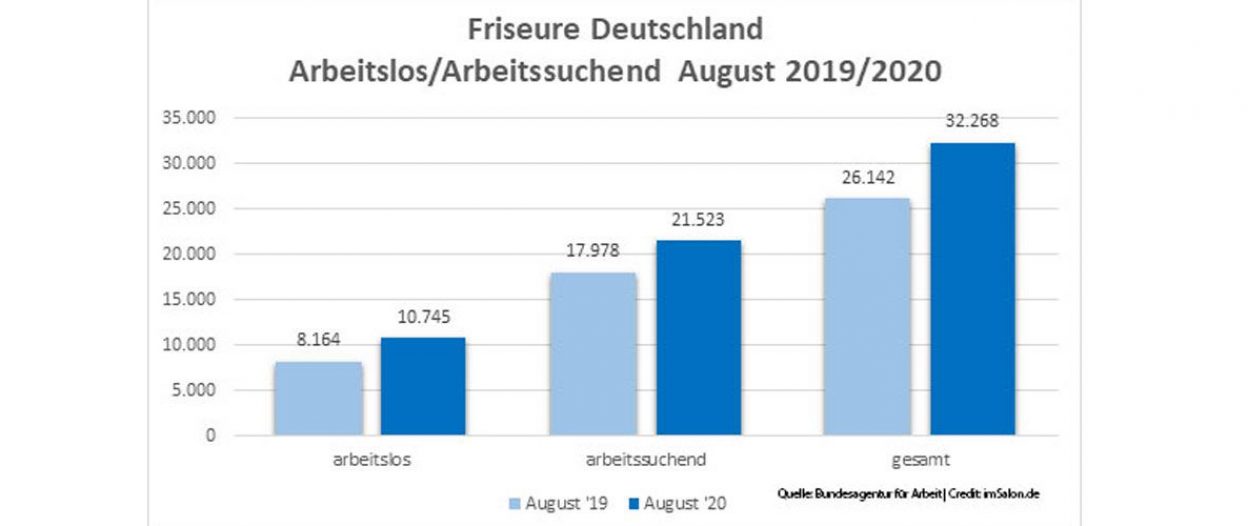 Im August 2020 waren in Deutschland 32.268 FriseurInnen arbeitslos bzw. arbeitssuchend gemeldet.