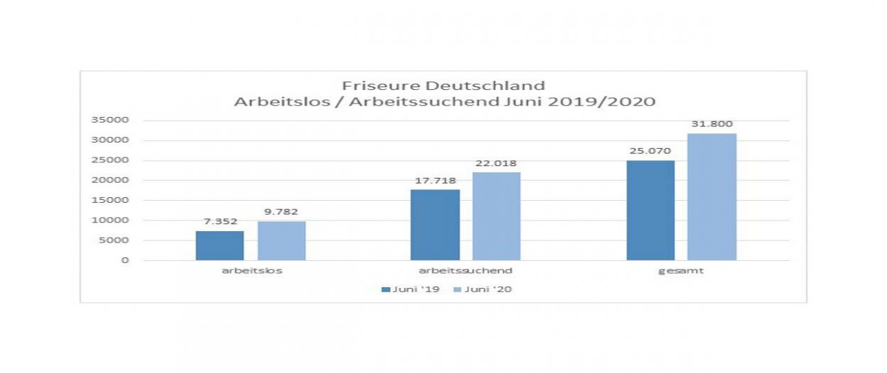 Diagram: Arbeitslose / Arbeitssuchende Friseure im Juni 2020 um 26,8 % zum Vorjahr gestiegen