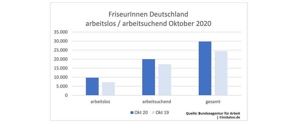 Im Oktober 2020 sind in Deutschland aktuell 29.745 FriseurInnen