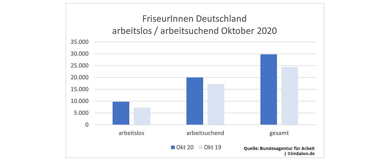 Im Oktober 2020 sind in Deutschland aktuell 29.745 FriseurInnen