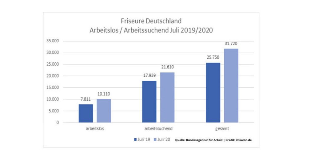 Aktuell sind in Deutschland 31.720 FriseurInnen (Stand August 2020, Quelle: Bundesagentur für Arbeit) arbeitslos bzw. arbeitssuchend gemeldet.