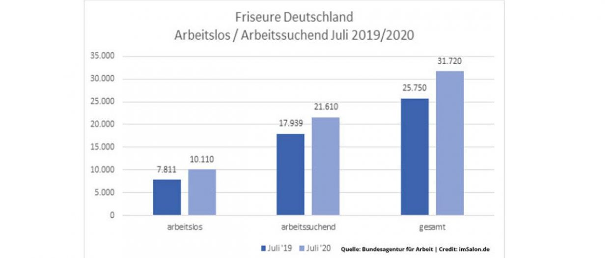 Aktuell sind in Deutschland 31.720 FriseurInnen (Stand August 2020, Quelle: Bundesagentur für Arbeit) arbeitslos bzw. arbeitssuchend gemeldet.