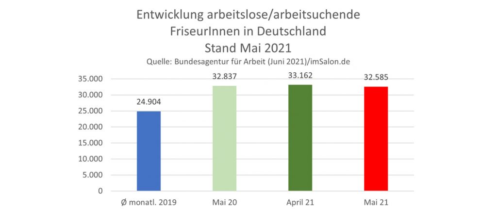 Friseur-Arbeitslosenzahlen im Mai 2021 von Deutschland
