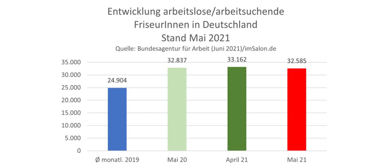 Friseur-Arbeitslosenzahlen im Mai 2021 von Deutschland