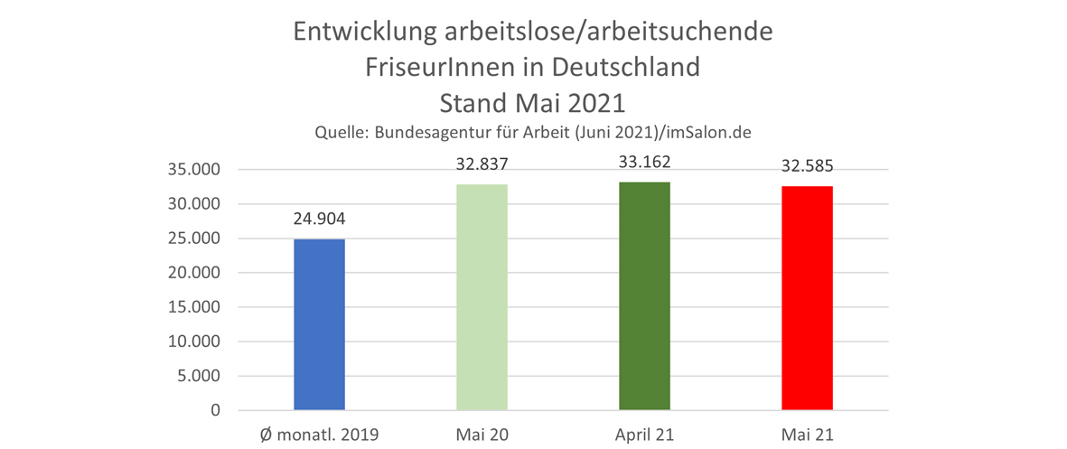 Friseur-Arbeitslosenzahlen im Mai 2021 von Deutschland