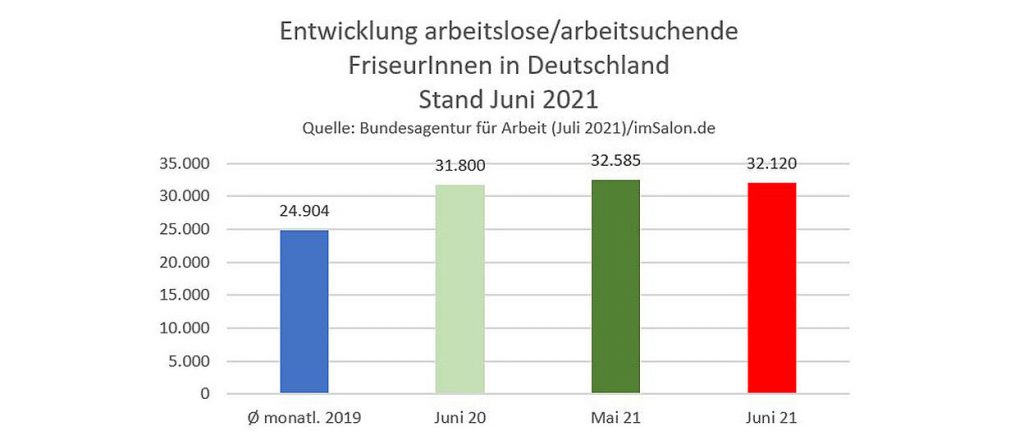 32.120 Friseure arbeitslos/ -suchend im Juni 2021