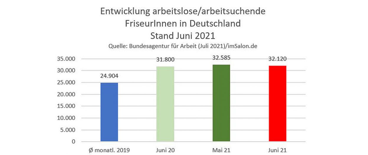 32.120 Friseure arbeitslos/ -suchend im Juni 2021