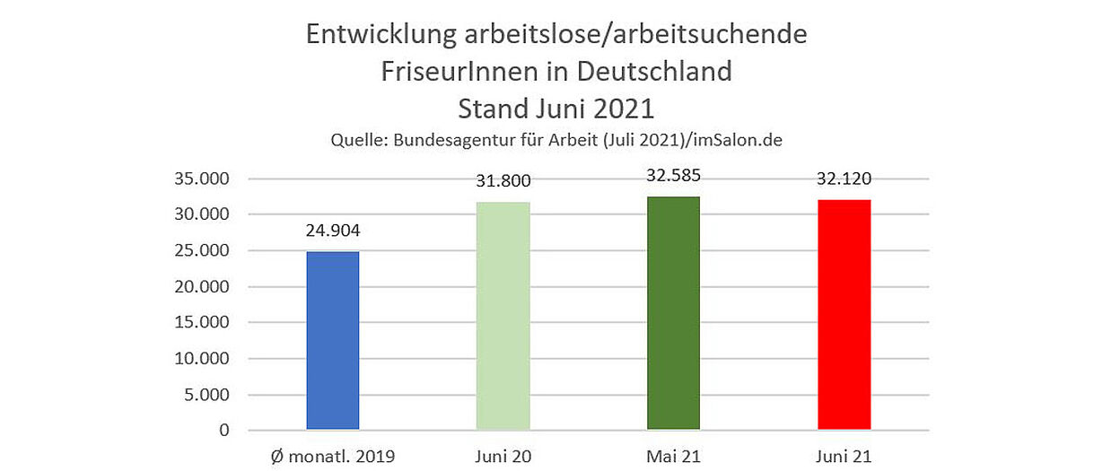 32.120 Friseure arbeitslos/ -suchend im Juni 2021