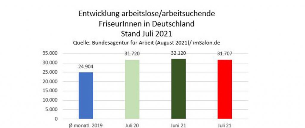 Friseur-Arbeitslosenzahl entspannt sich leicht im Juli 21