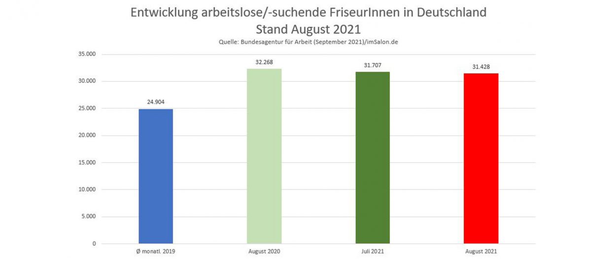 Arbeitslosenzahlen FriseurInnen in Deutschland